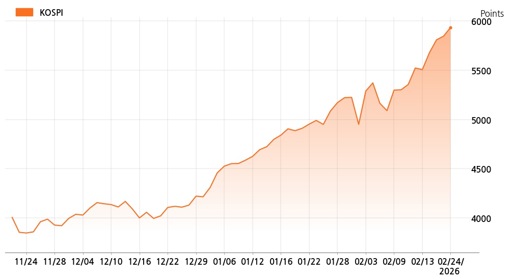 kospi_line_chart_202602241200