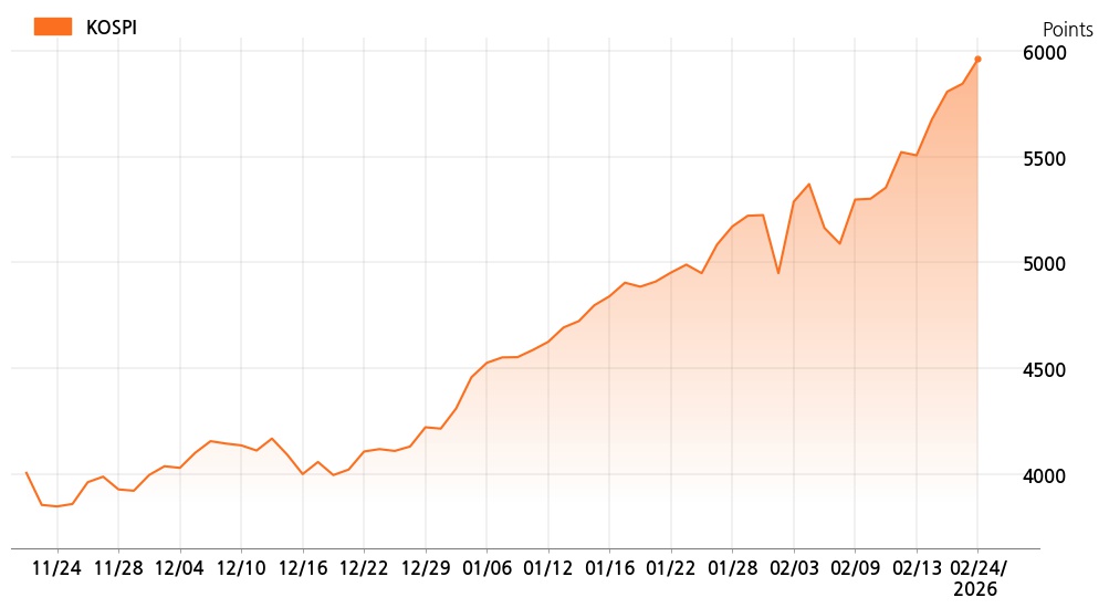 kospi_line_chart_202602241400