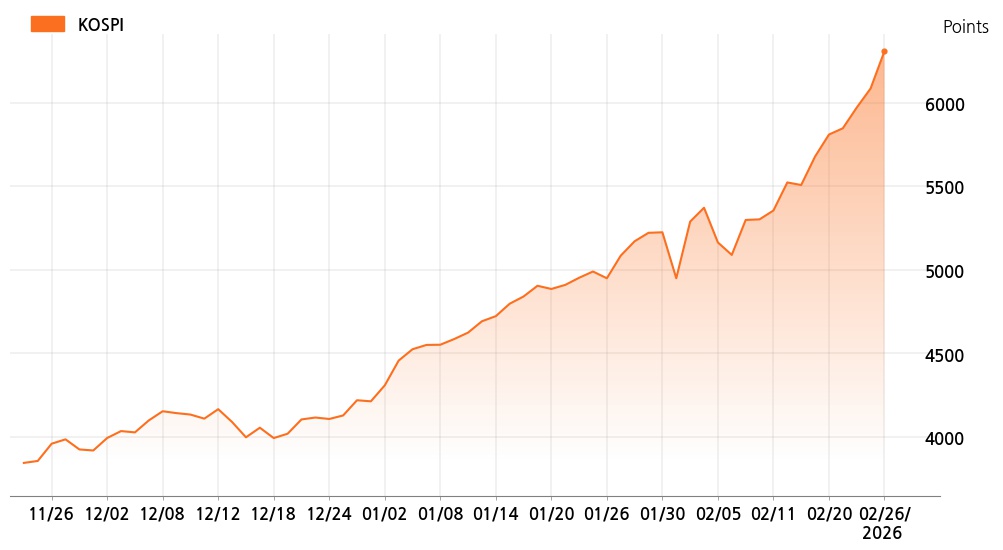 kospi_line_chart_202602261534