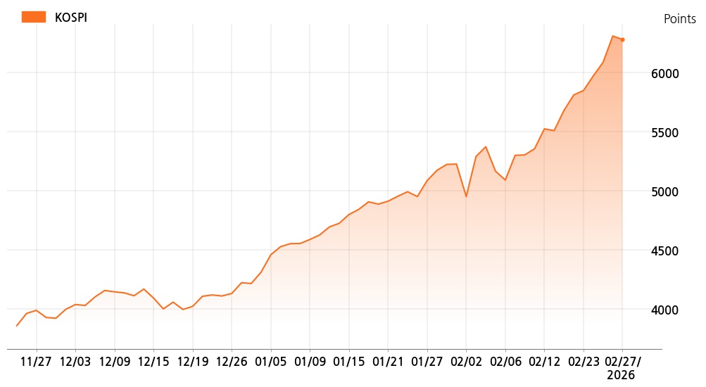 kospi_line_chart_202602271200