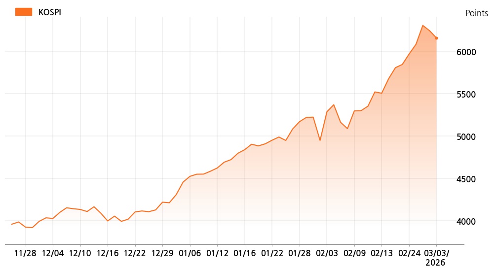 kospi_line_chart_202603030907