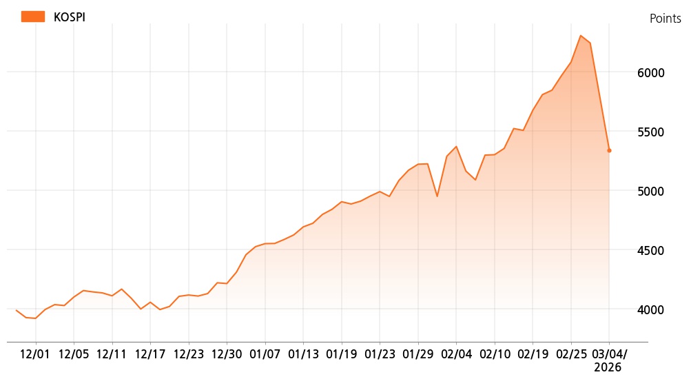 kospi_line_chart_202603041300