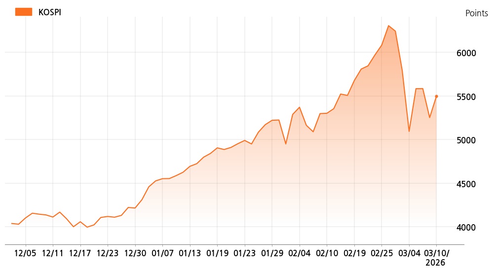 kospi_line_chart_202603101200