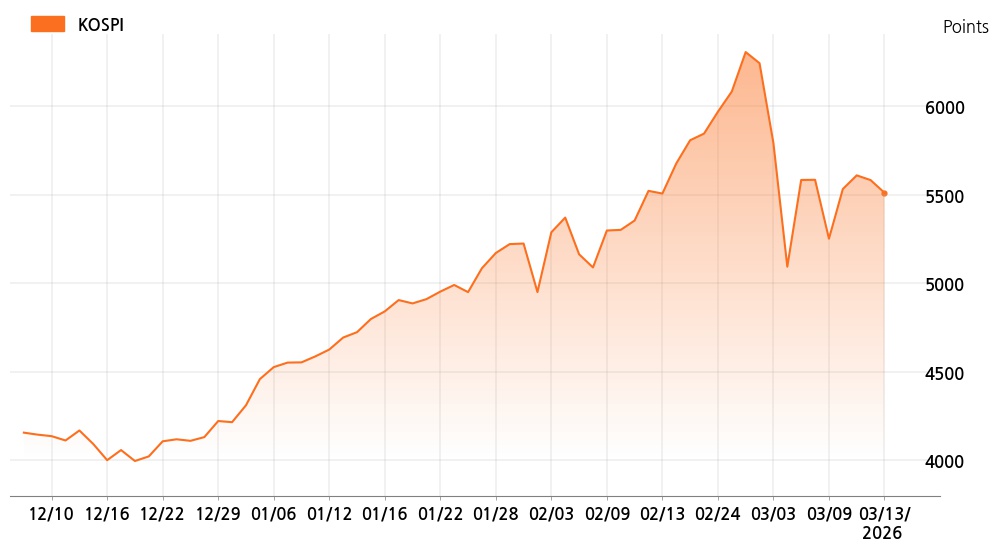 kospi_line_chart_202603131300