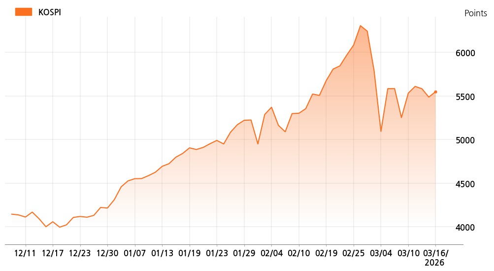 kospi_line_chart_202603161534