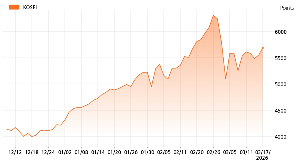 kospi_line_chart_202603171000