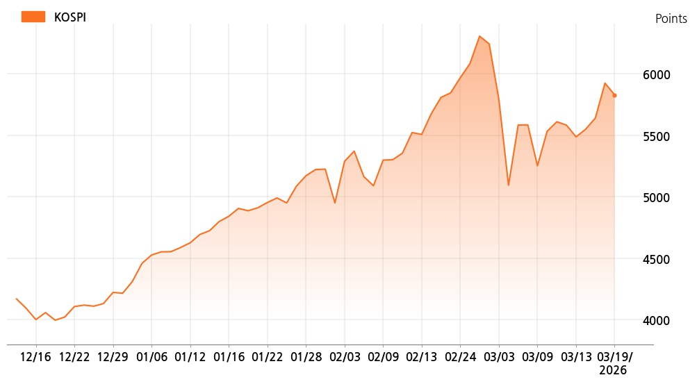 kospi_line_chart_202603191300