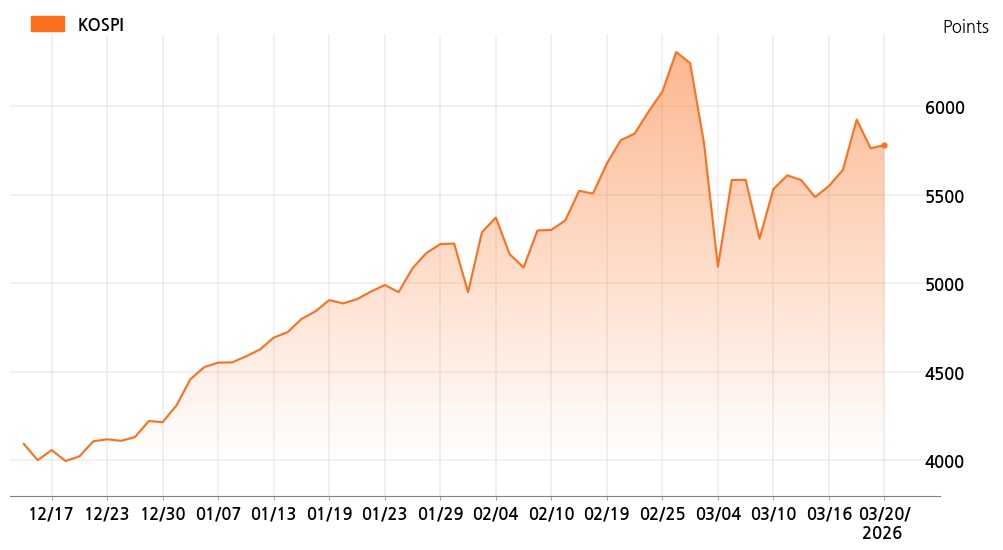 kospi_line_chart_202603201534