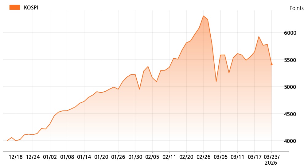 kospi_line_chart_202603231000