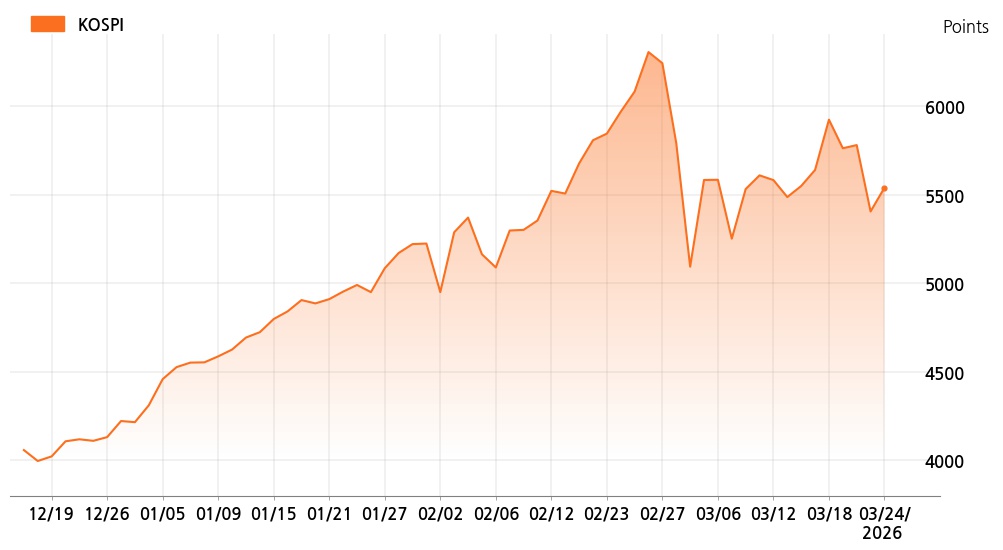 kospi_line_chart_202603241400