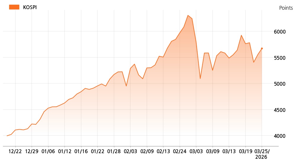 kospi_line_chart_202603251400
