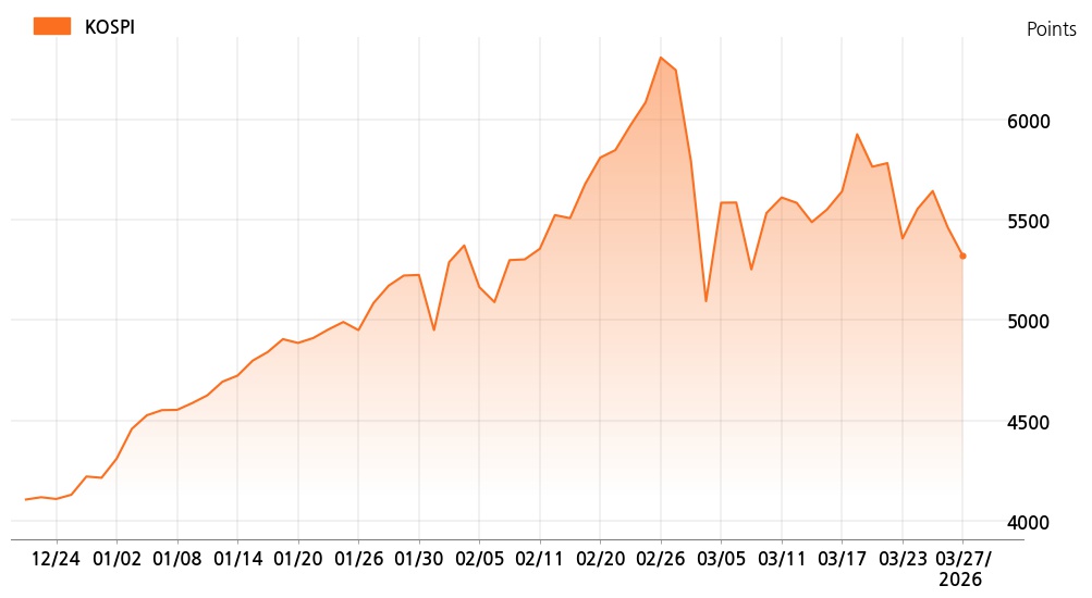 kospi_line_chart_202603271200