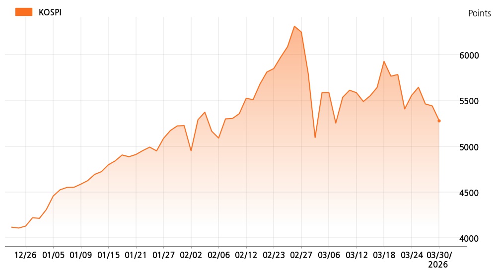 kospi_line_chart_202603301300
