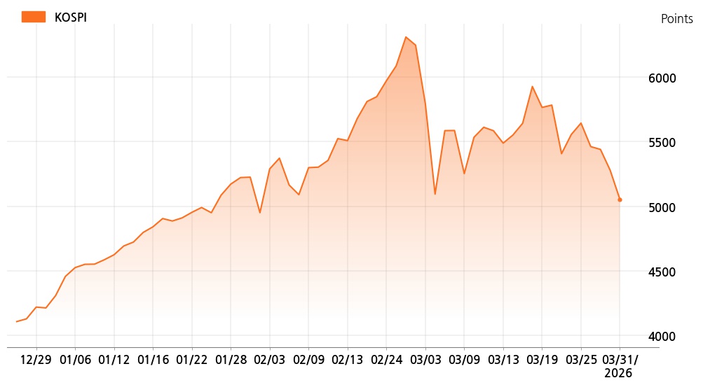 kospi_line_chart_202603311534