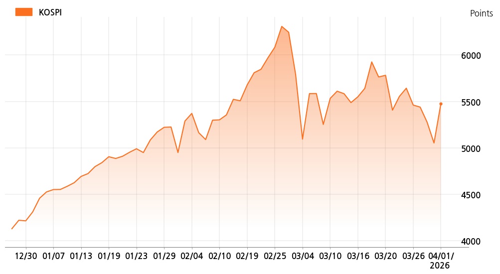 kospi_line_chart_202604011534