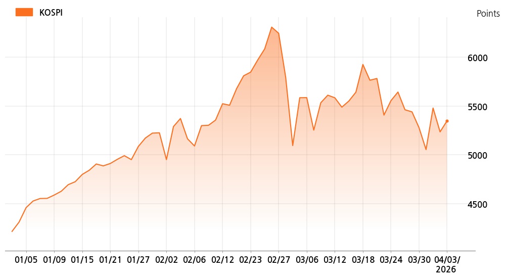 kospi_line_chart_202604031200