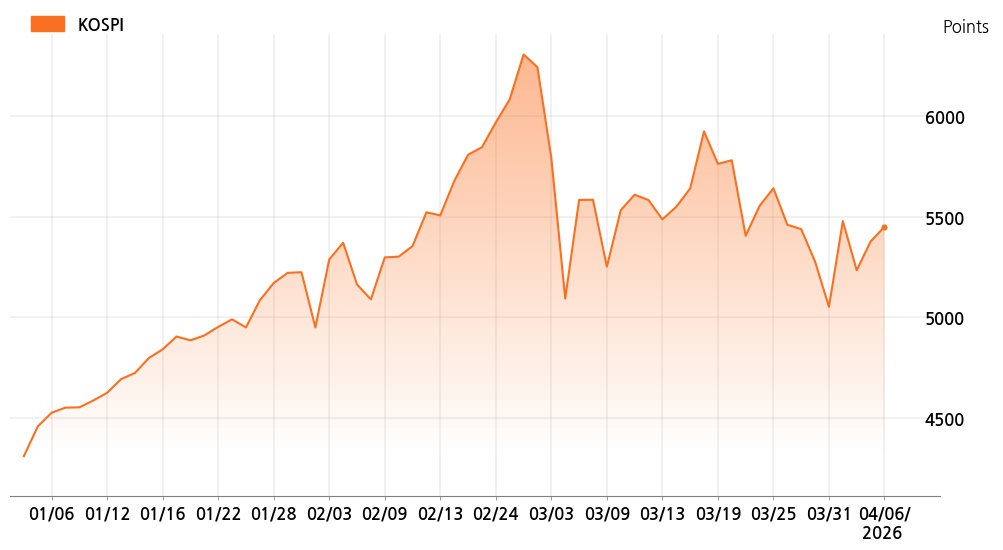 kospi_line_chart_202604061534