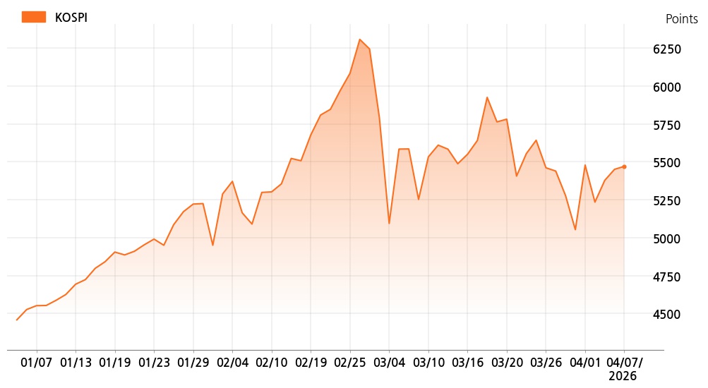 kospi_line_chart_202604071200