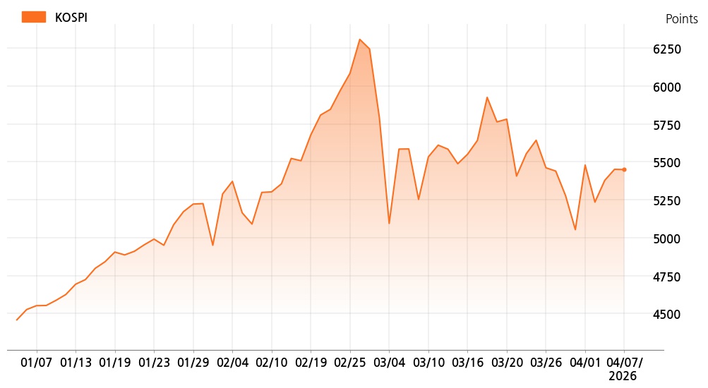 kospi_line_chart_202604071300