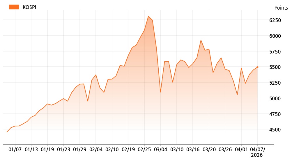 kospi_line_chart_202604071534