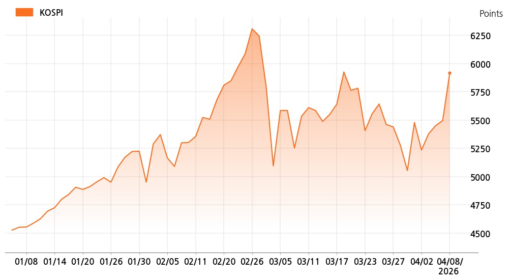 kospi_line_chart_202604081400