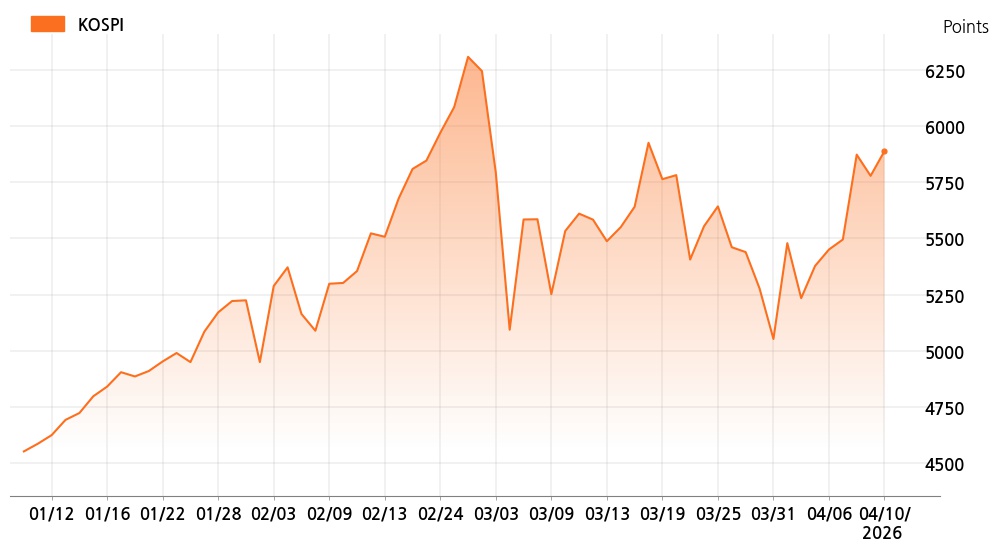 kospi_line_chart_202604101200