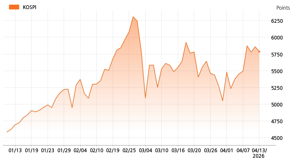 kospi_line_chart_202604131300