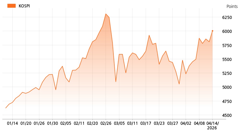 kospi_line_chart_202604141300