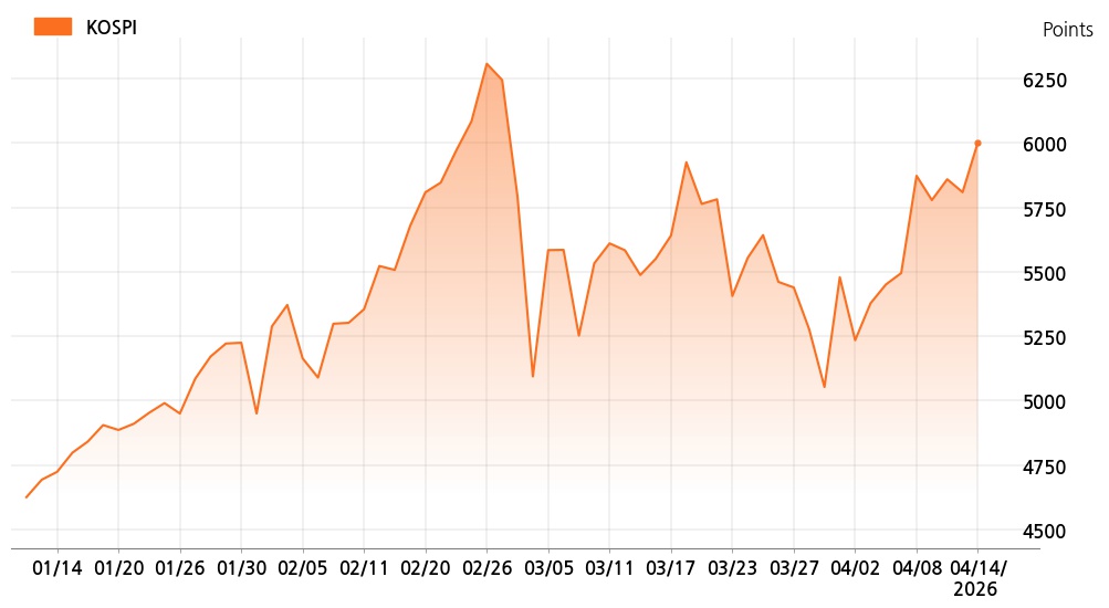 kospi_line_chart_202604141400