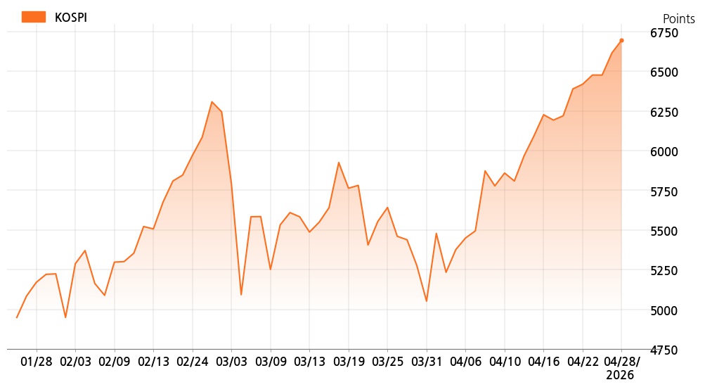 kospi_line_chart_202604281000