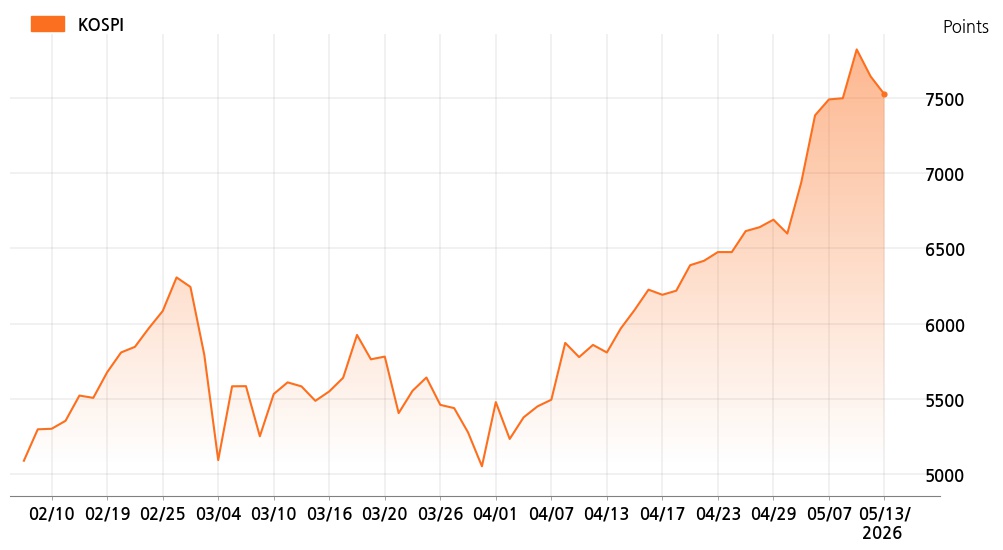 kospi_line_chart_202605131000