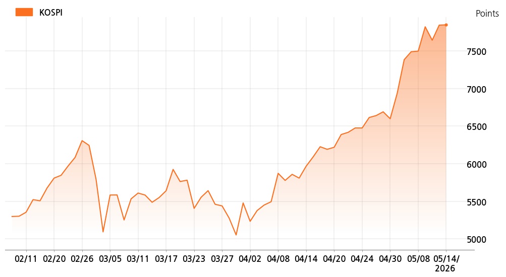kospi_line_chart_202605141200