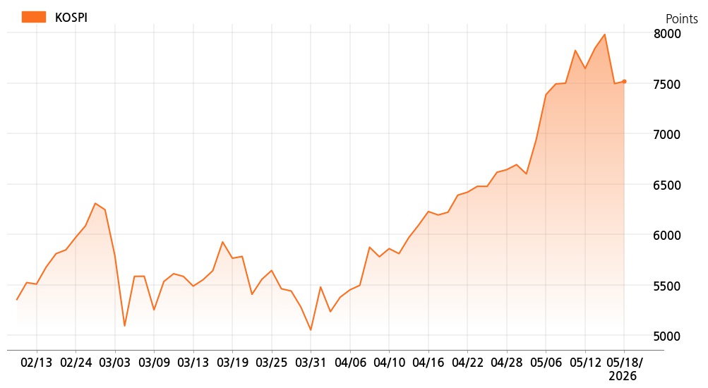 kospi_line_chart_202605181534