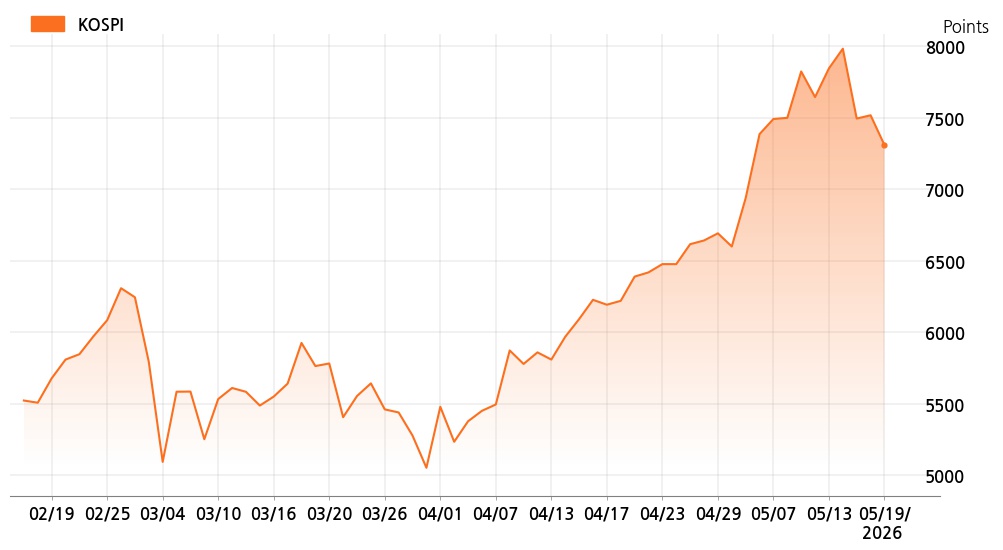 kospi_line_chart_202605191300