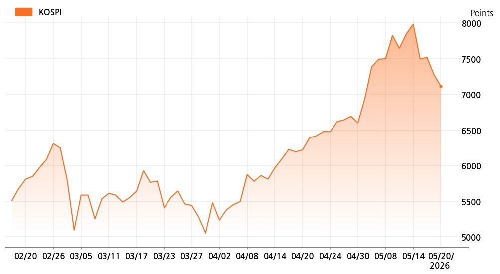 kospi_line_chart_202605201400