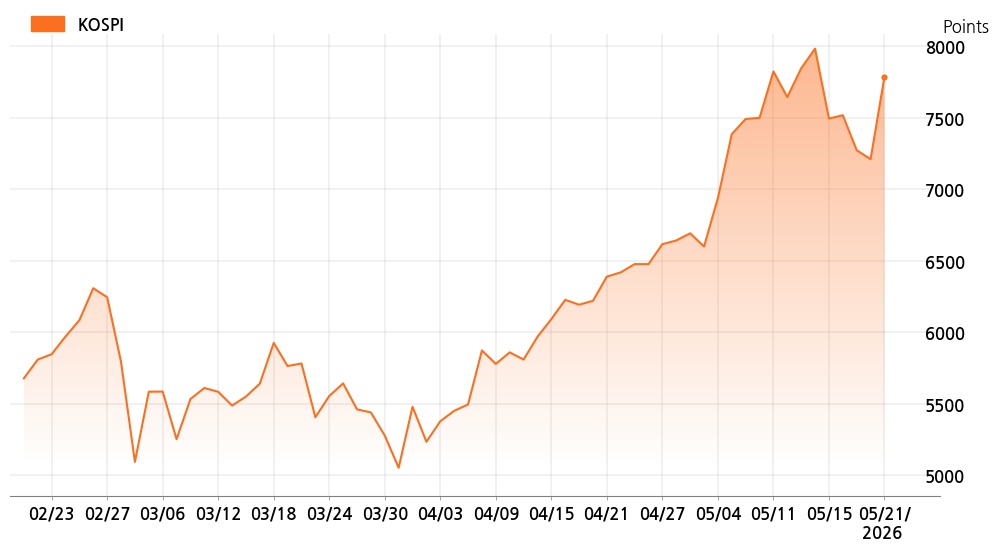 kospi_line_chart_202605211400