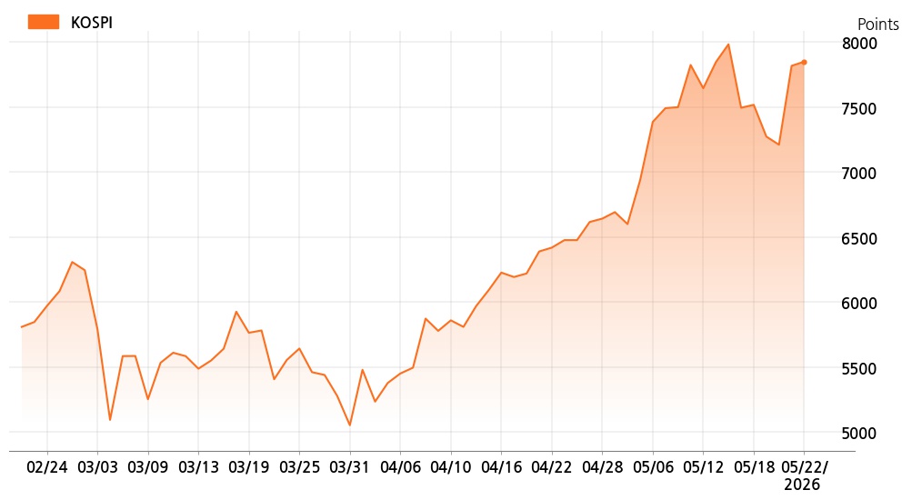 kospi_line_chart_202605221534