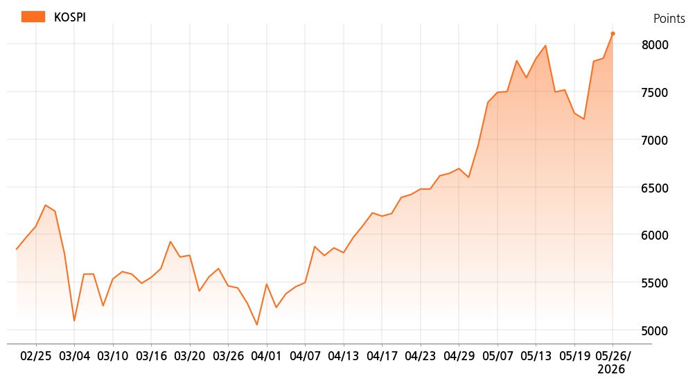 kospi_line_chart_202605261000