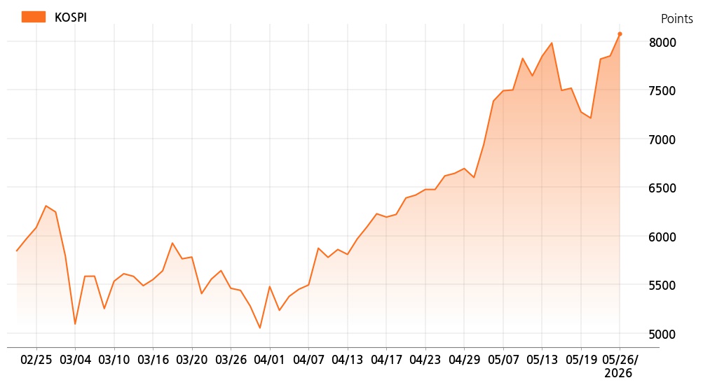 kospi_line_chart_202605261400