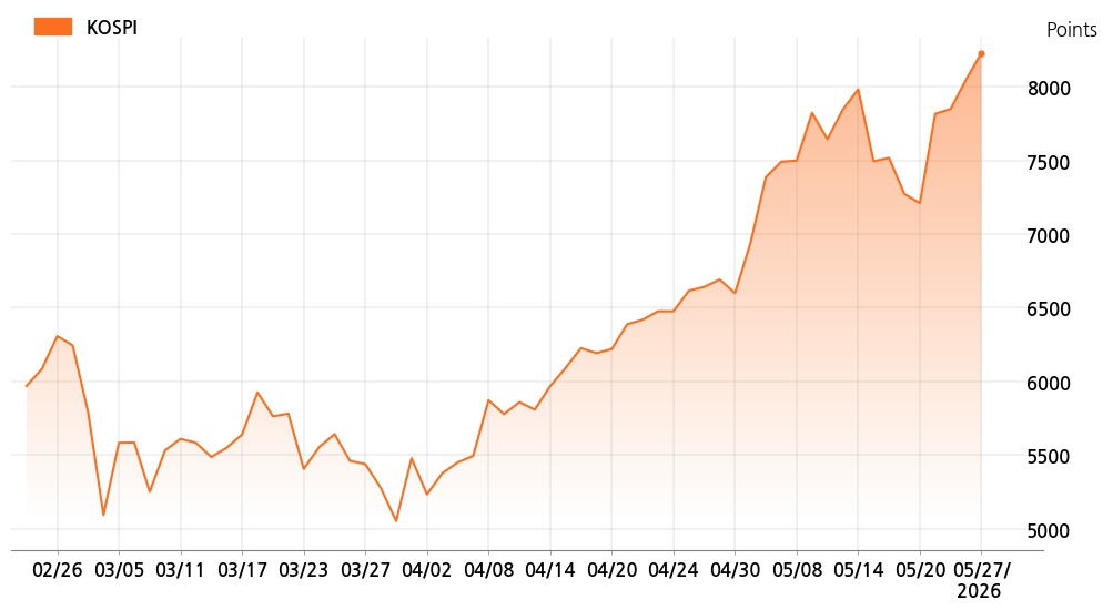 kospi_line_chart_202605271534
