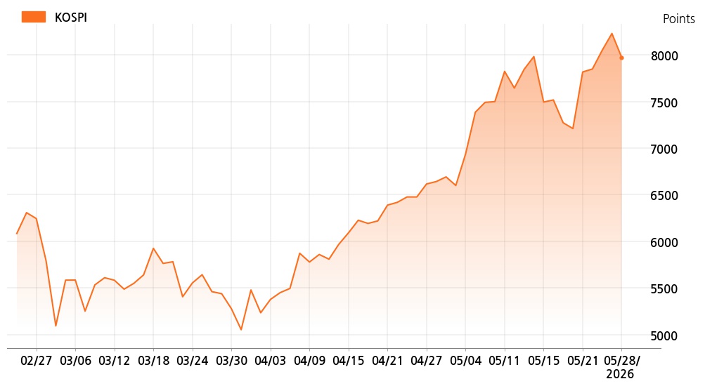 kospi_line_chart_202605281300