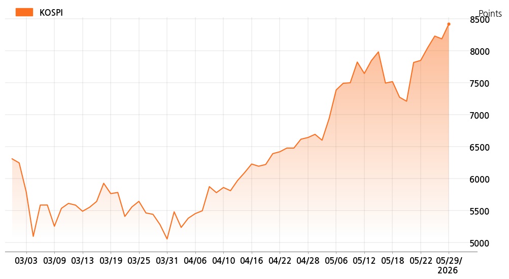 kospi_line_chart_202605291300