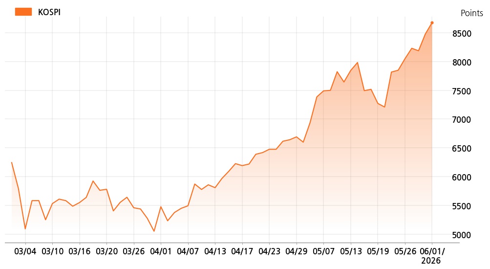 kospi_line_chart_202606011000