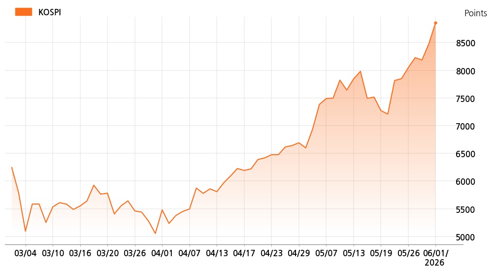 kospi_line_chart_202606011400