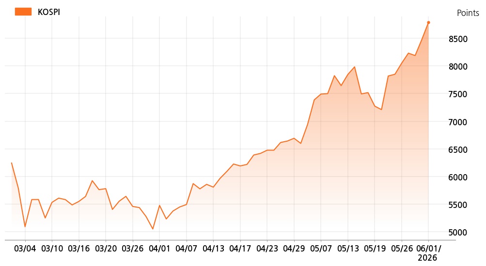 kospi_line_chart_202606011534