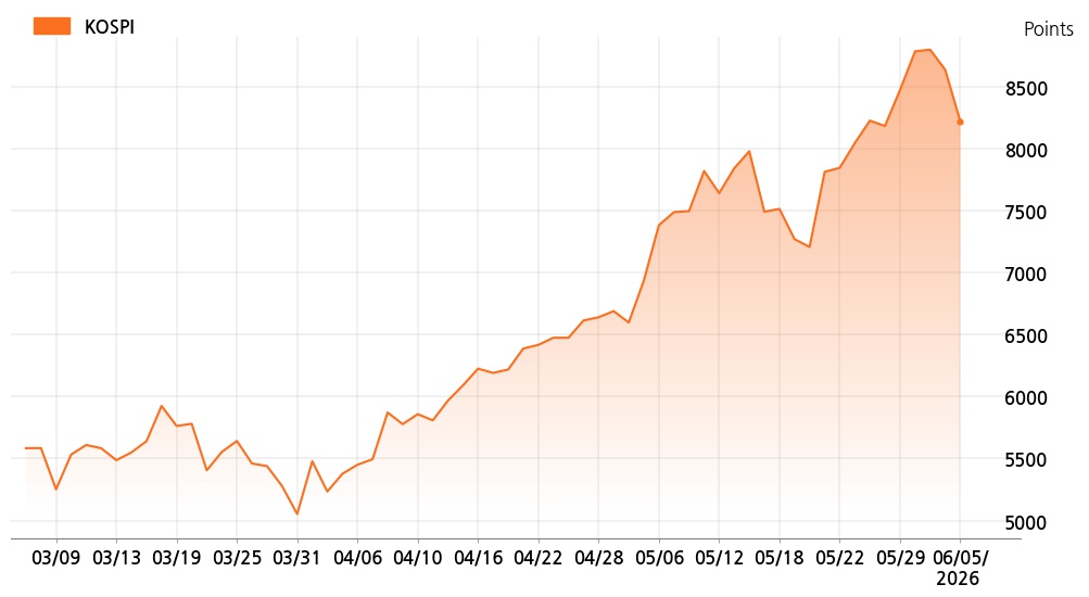 kospi_line_chart_202606051300