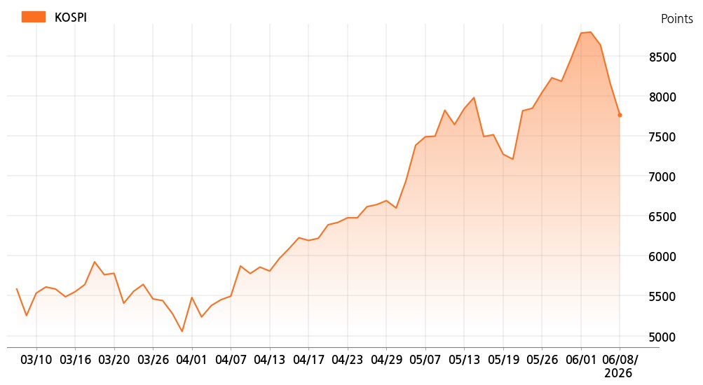 kospi_line_chart_202606081300