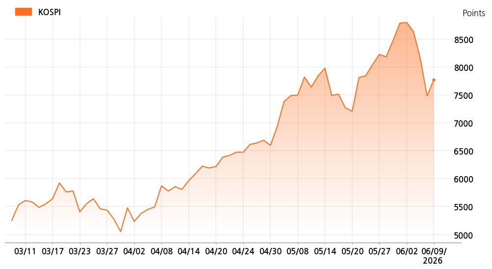 kospi_line_chart_202606091200