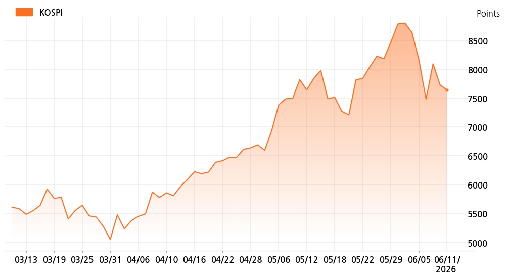 kospi_line_chart_202606111200