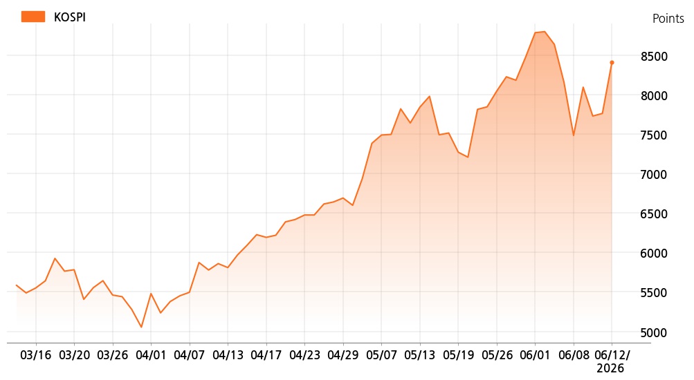 kospi_line_chart_202606121400